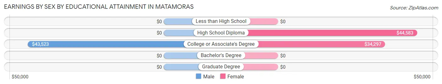 Earnings by Sex by Educational Attainment in Matamoras