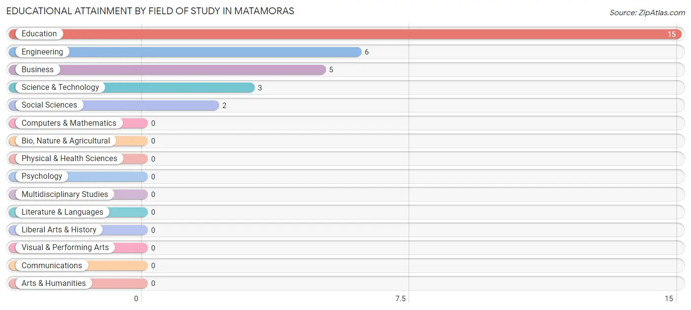 Educational Attainment by Field of Study in Matamoras