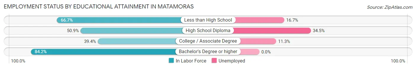 Employment Status by Educational Attainment in Matamoras
