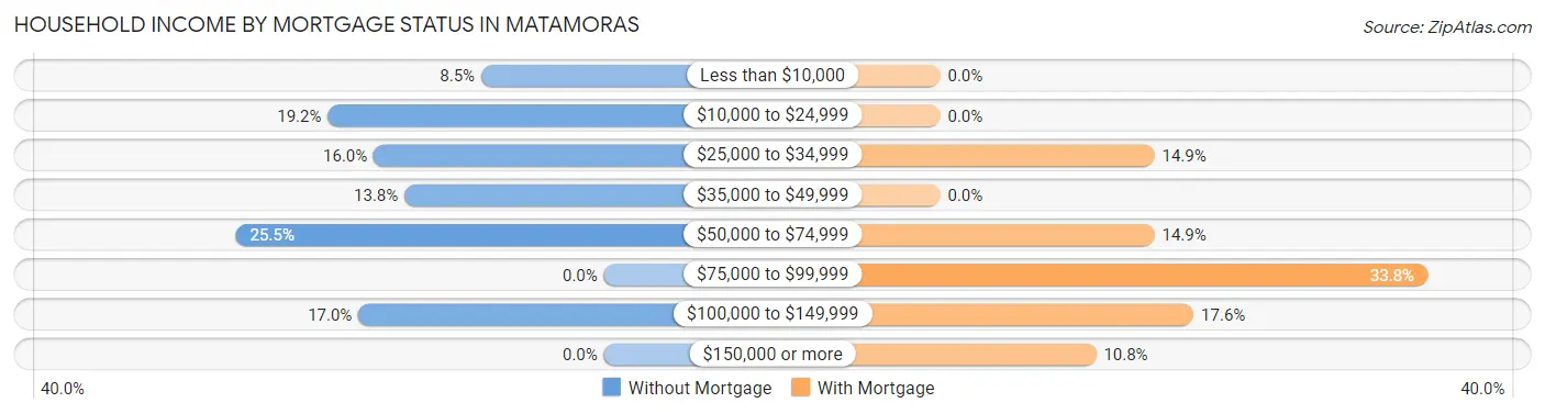 Household Income by Mortgage Status in Matamoras
