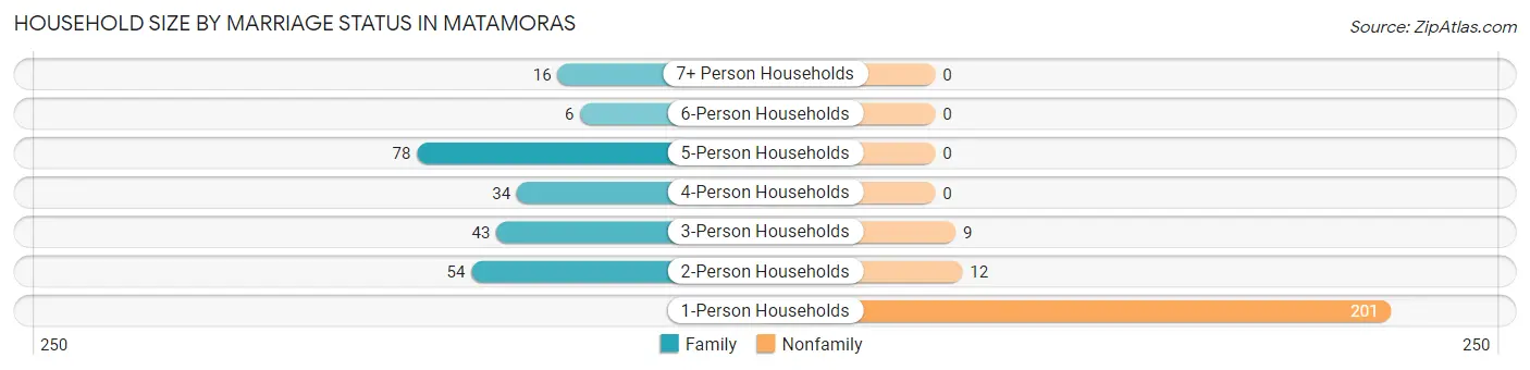 Household Size by Marriage Status in Matamoras