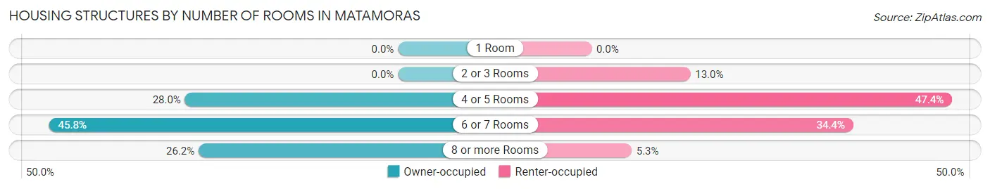 Housing Structures by Number of Rooms in Matamoras