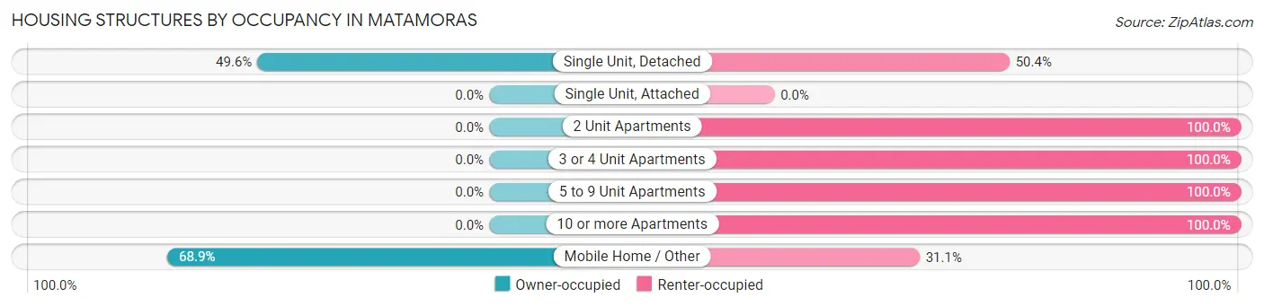 Housing Structures by Occupancy in Matamoras