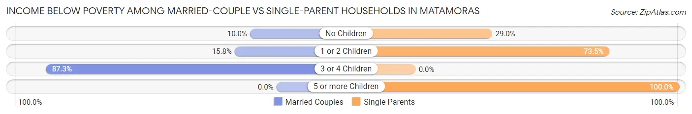 Income Below Poverty Among Married-Couple vs Single-Parent Households in Matamoras