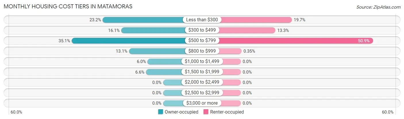 Monthly Housing Cost Tiers in Matamoras