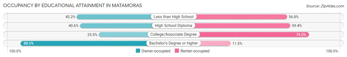Occupancy by Educational Attainment in Matamoras