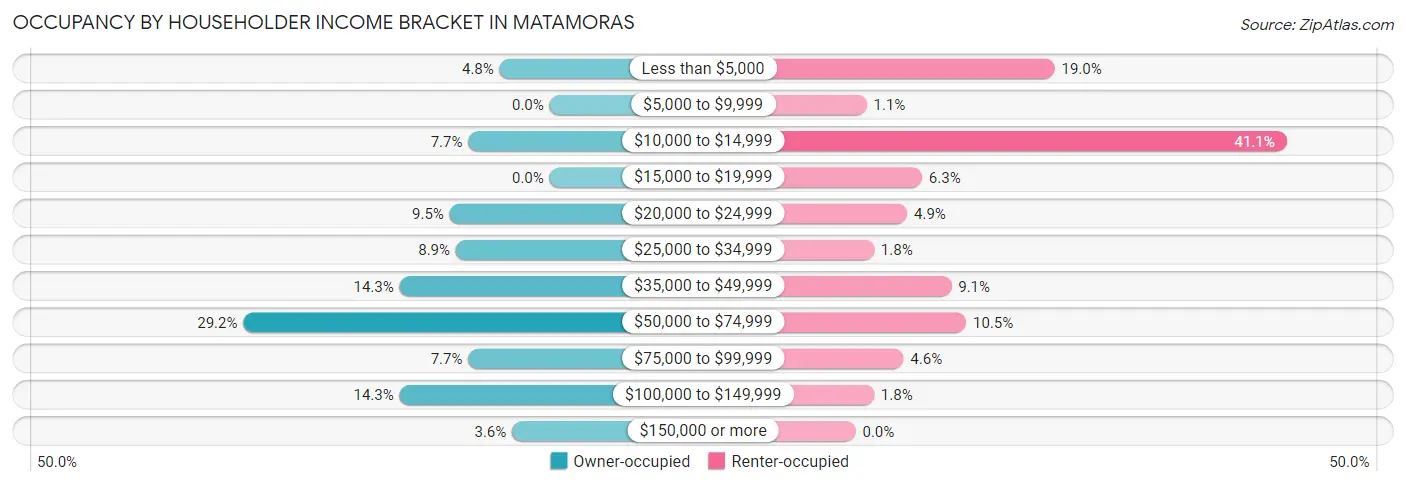 Occupancy by Householder Income Bracket in Matamoras