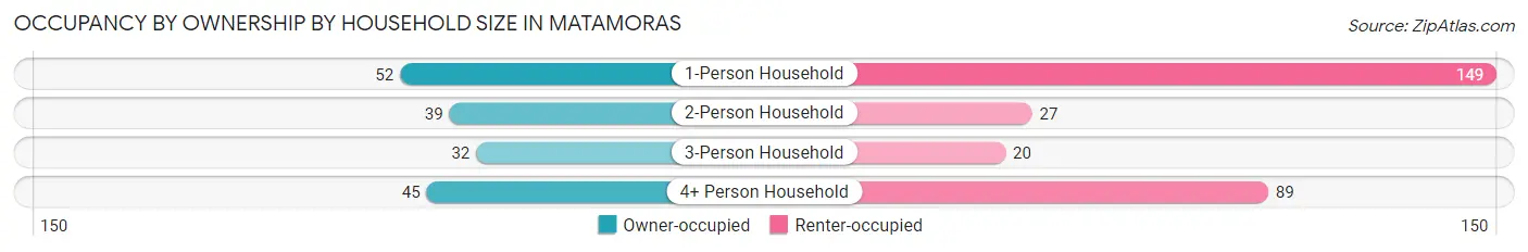 Occupancy by Ownership by Household Size in Matamoras