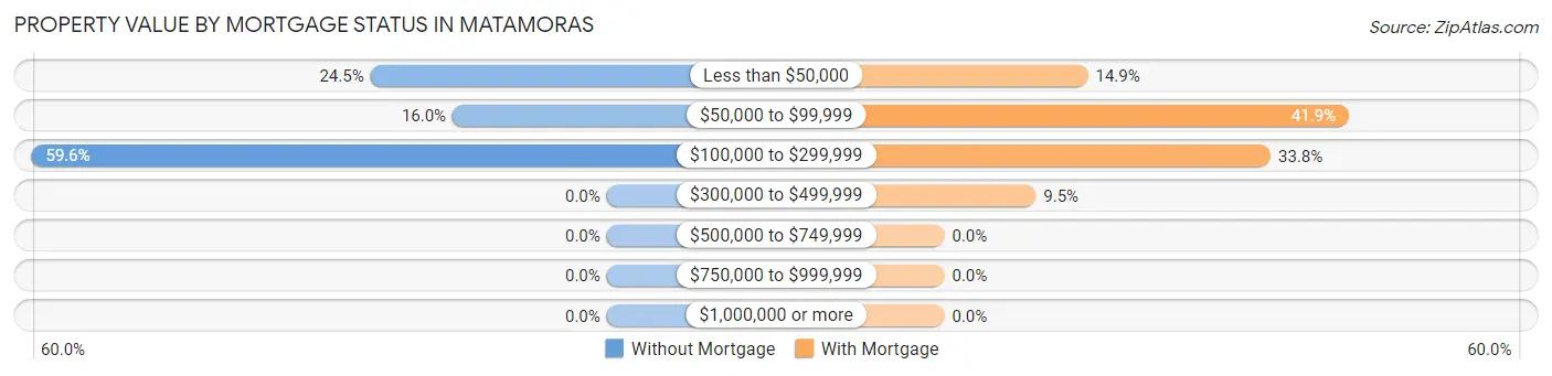 Property Value by Mortgage Status in Matamoras