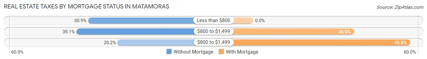 Real Estate Taxes by Mortgage Status in Matamoras