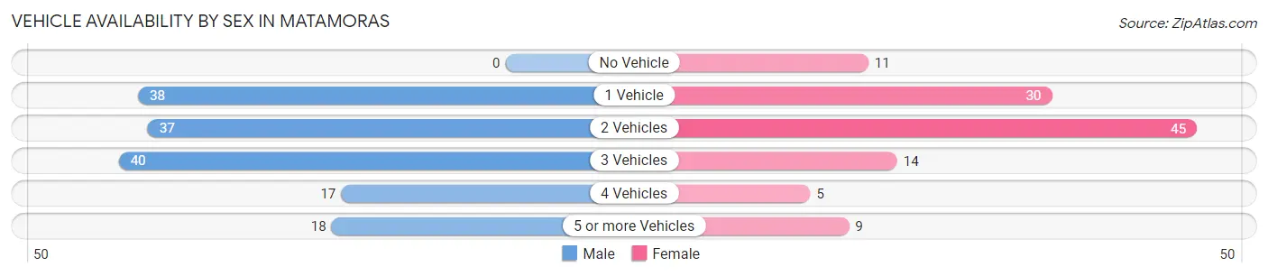Vehicle Availability by Sex in Matamoras