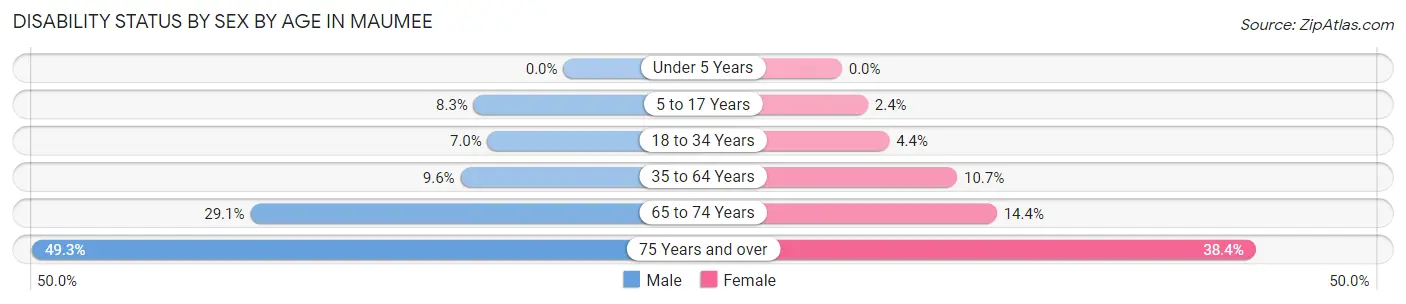 Disability Status by Sex by Age in Maumee