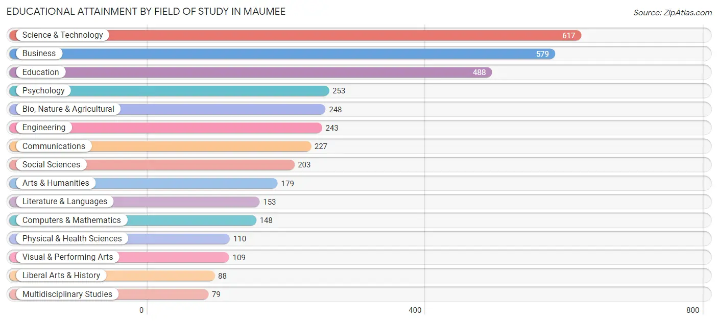 Educational Attainment by Field of Study in Maumee