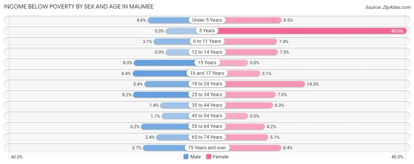 Income Below Poverty by Sex and Age in Maumee