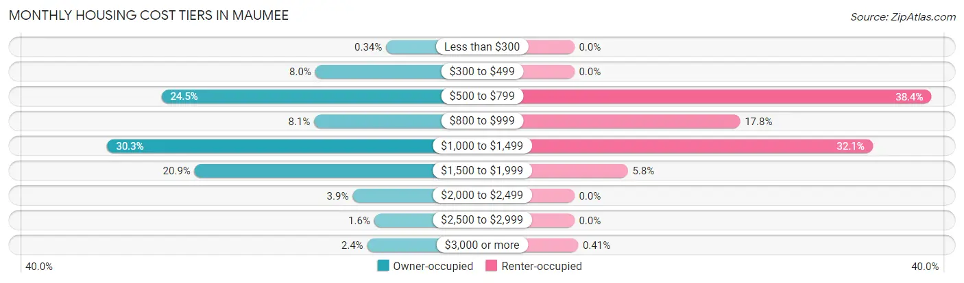 Monthly Housing Cost Tiers in Maumee