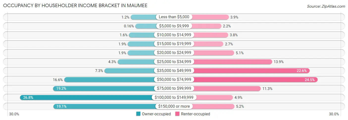 Occupancy by Householder Income Bracket in Maumee