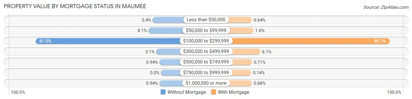 Property Value by Mortgage Status in Maumee