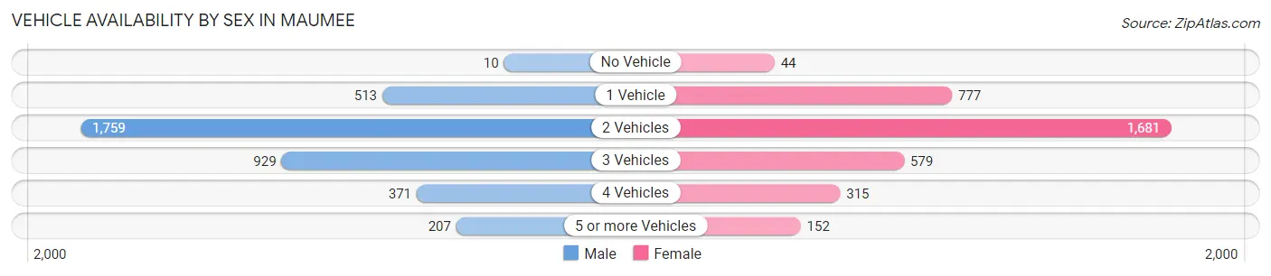 Vehicle Availability by Sex in Maumee