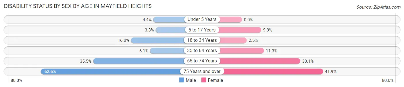 Disability Status by Sex by Age in Mayfield Heights