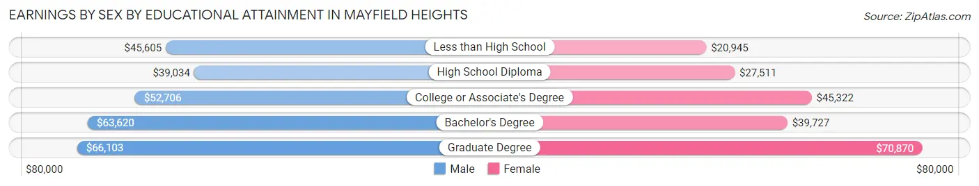 Earnings by Sex by Educational Attainment in Mayfield Heights