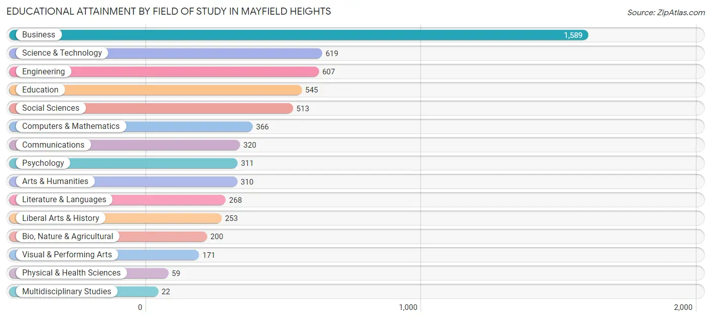 Educational Attainment by Field of Study in Mayfield Heights