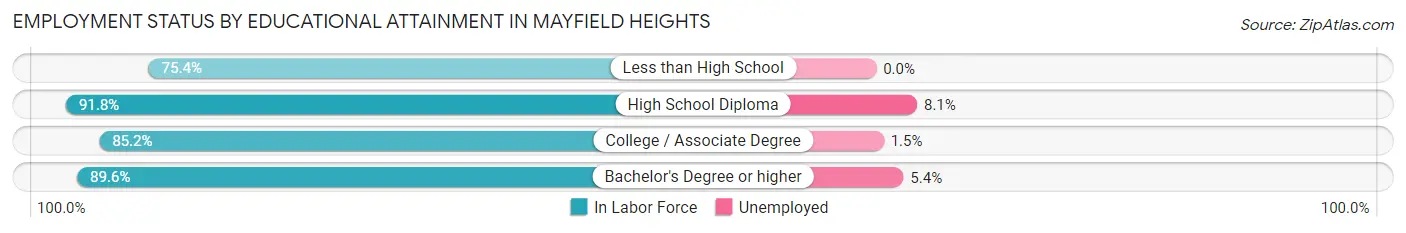 Employment Status by Educational Attainment in Mayfield Heights