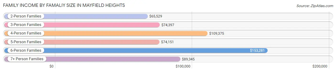 Family Income by Famaliy Size in Mayfield Heights