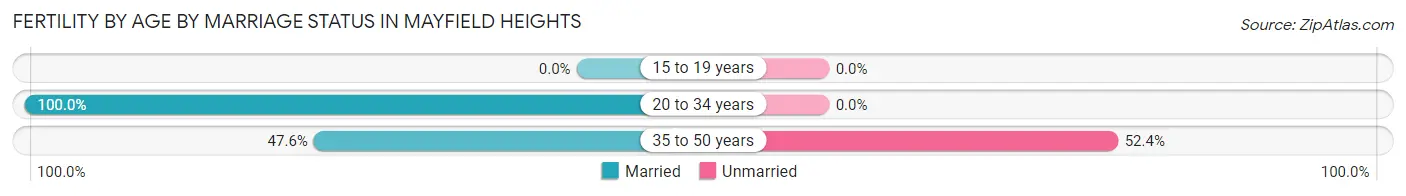 Female Fertility by Age by Marriage Status in Mayfield Heights