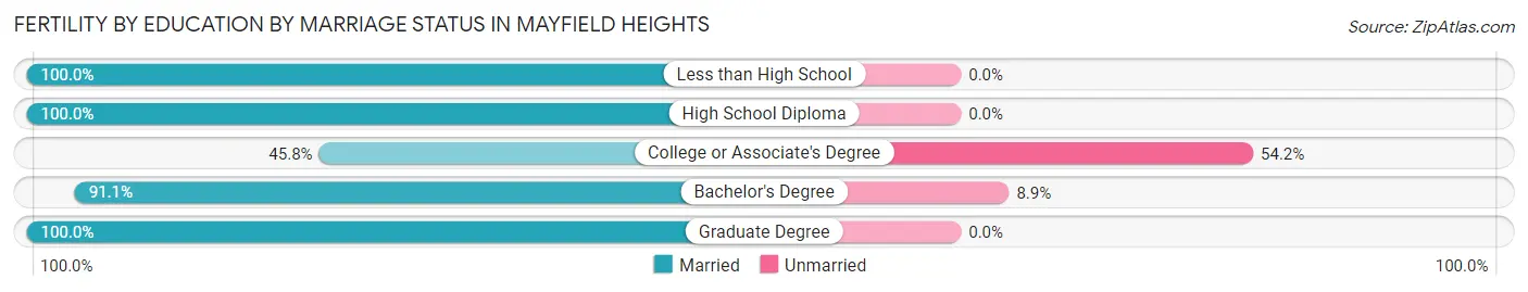 Female Fertility by Education by Marriage Status in Mayfield Heights
