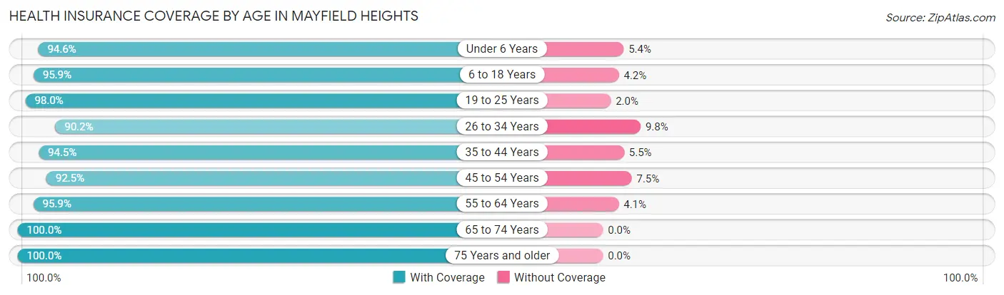 Health Insurance Coverage by Age in Mayfield Heights