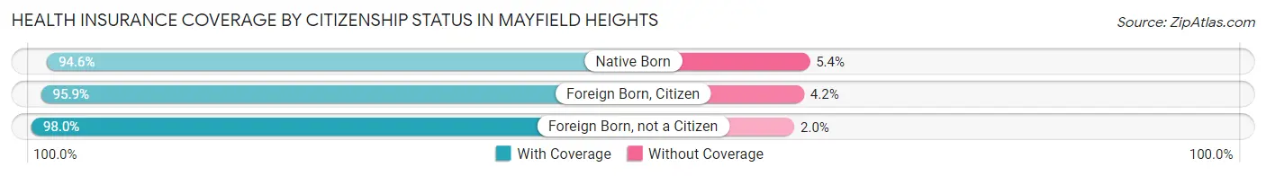 Health Insurance Coverage by Citizenship Status in Mayfield Heights