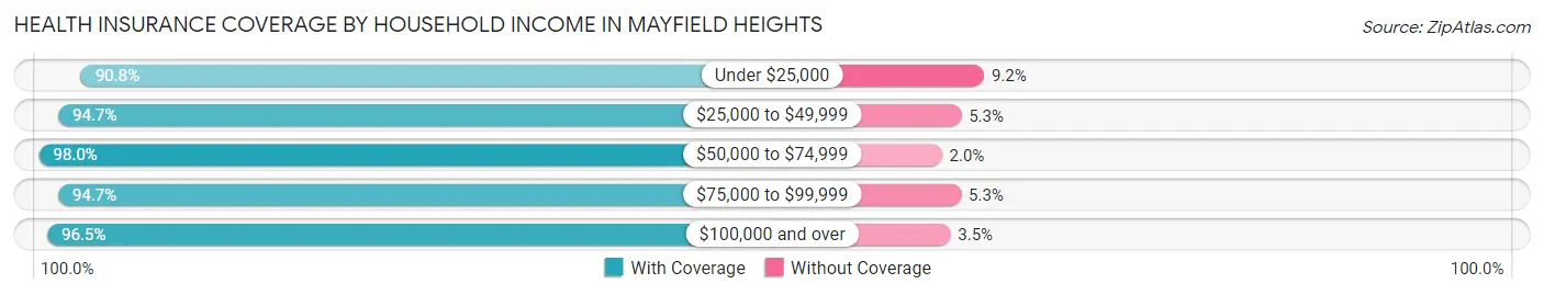 Health Insurance Coverage by Household Income in Mayfield Heights