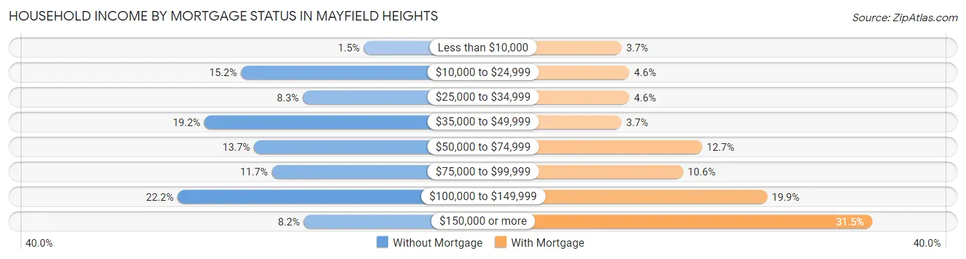 Household Income by Mortgage Status in Mayfield Heights