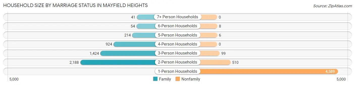 Household Size by Marriage Status in Mayfield Heights