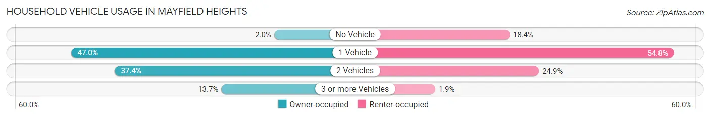 Household Vehicle Usage in Mayfield Heights