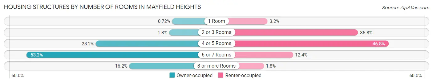 Housing Structures by Number of Rooms in Mayfield Heights