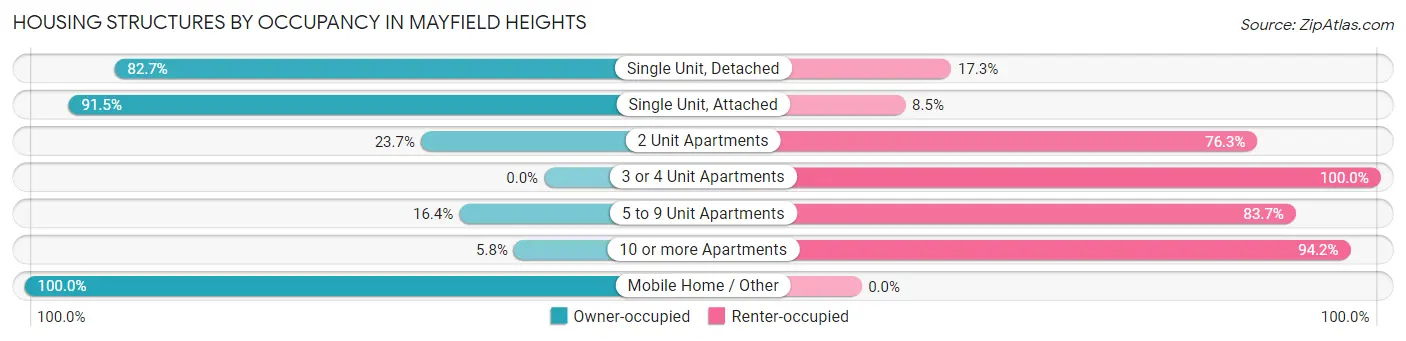 Housing Structures by Occupancy in Mayfield Heights