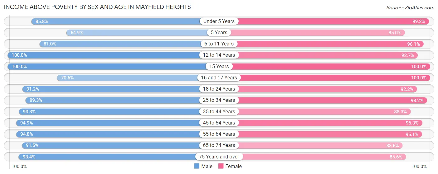 Income Above Poverty by Sex and Age in Mayfield Heights