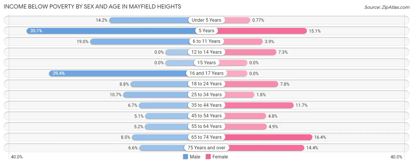 Income Below Poverty by Sex and Age in Mayfield Heights