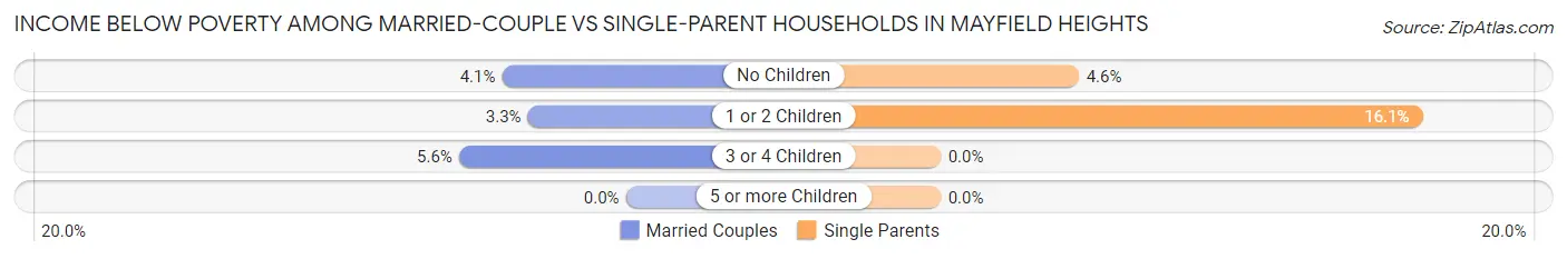 Income Below Poverty Among Married-Couple vs Single-Parent Households in Mayfield Heights
