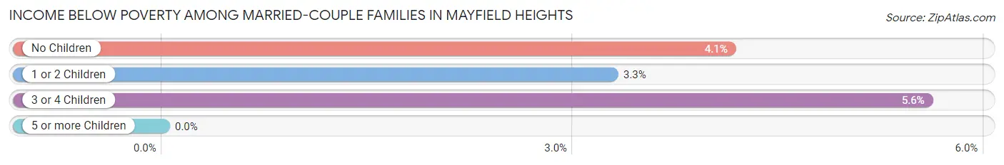 Income Below Poverty Among Married-Couple Families in Mayfield Heights