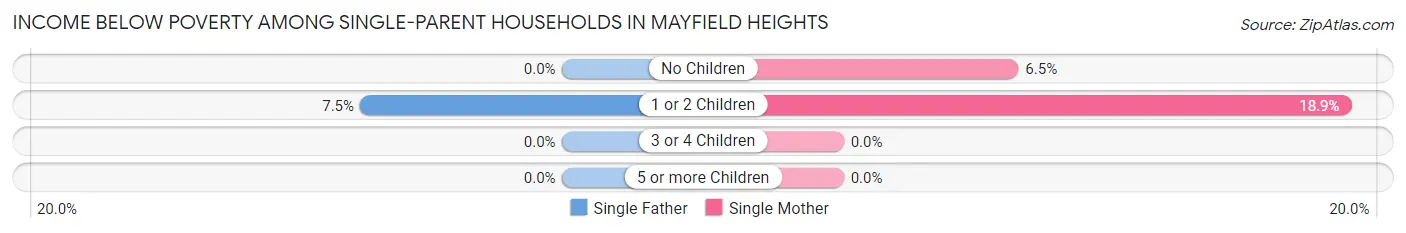 Income Below Poverty Among Single-Parent Households in Mayfield Heights