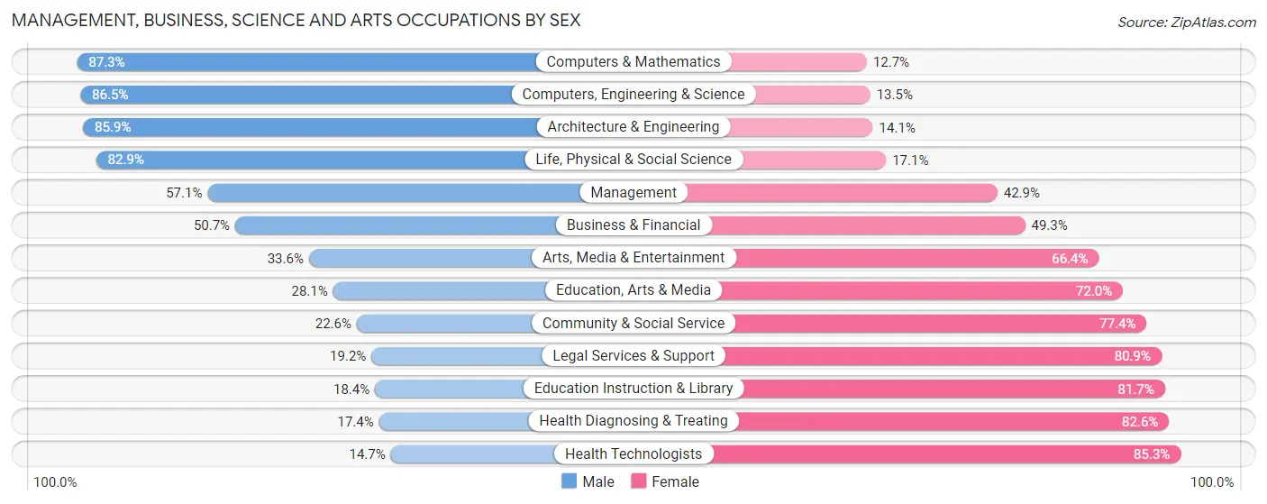 Management, Business, Science and Arts Occupations by Sex in Mayfield Heights