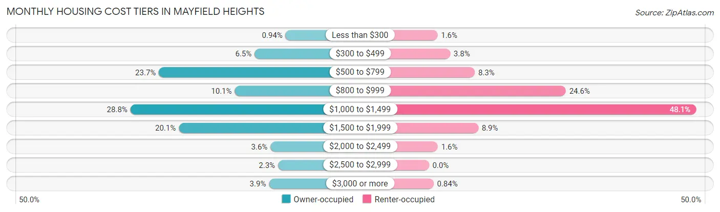 Monthly Housing Cost Tiers in Mayfield Heights
