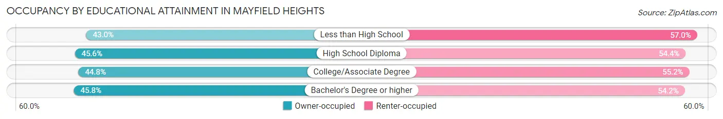 Occupancy by Educational Attainment in Mayfield Heights