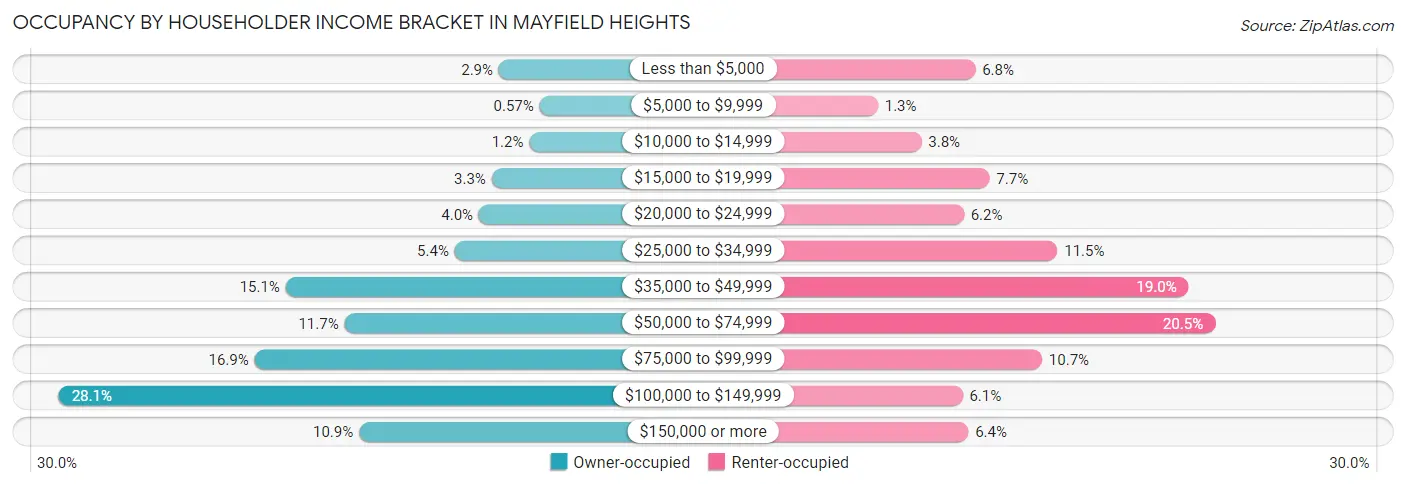 Occupancy by Householder Income Bracket in Mayfield Heights