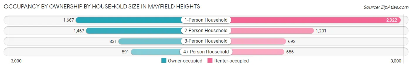 Occupancy by Ownership by Household Size in Mayfield Heights