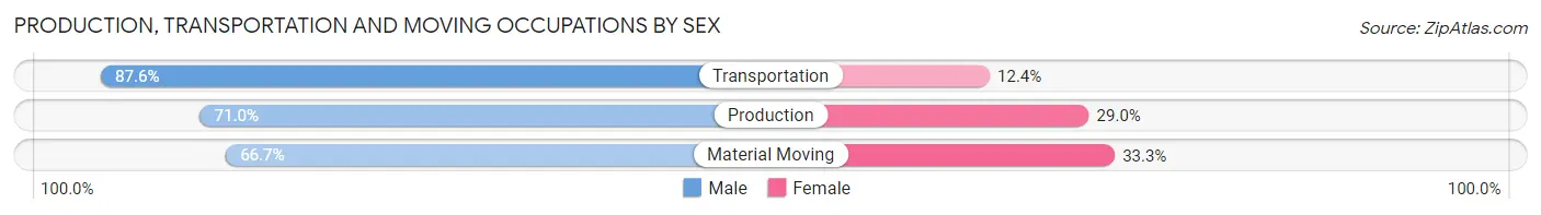 Production, Transportation and Moving Occupations by Sex in Mayfield Heights