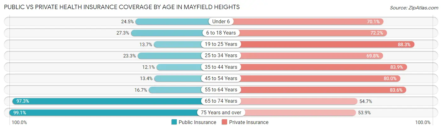Public vs Private Health Insurance Coverage by Age in Mayfield Heights