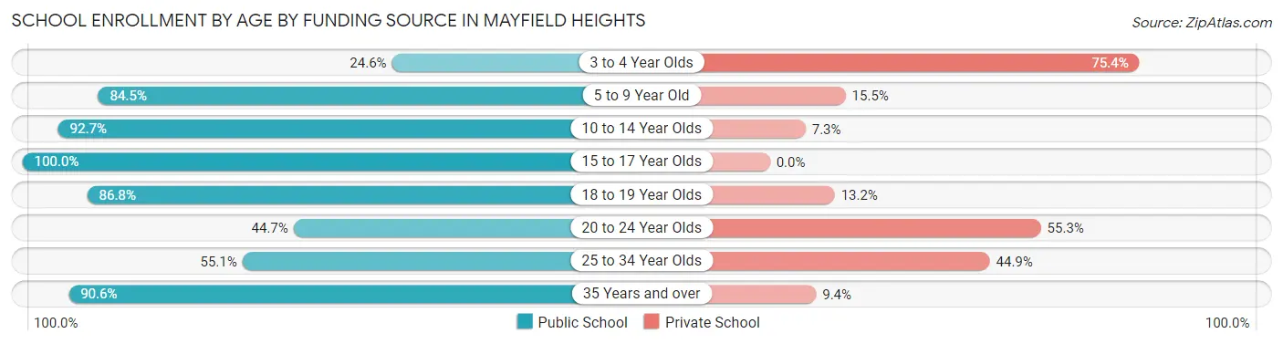 School Enrollment by Age by Funding Source in Mayfield Heights